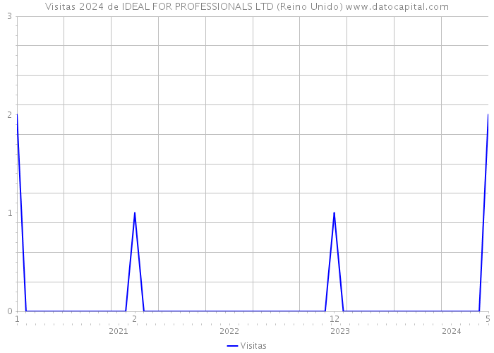 Visitas 2024 de IDEAL FOR PROFESSIONALS LTD (Reino Unido) 