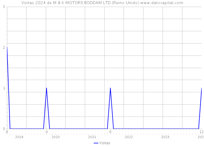 Visitas 2024 de M & K MOTORS BODDAM LTD (Reino Unido) 