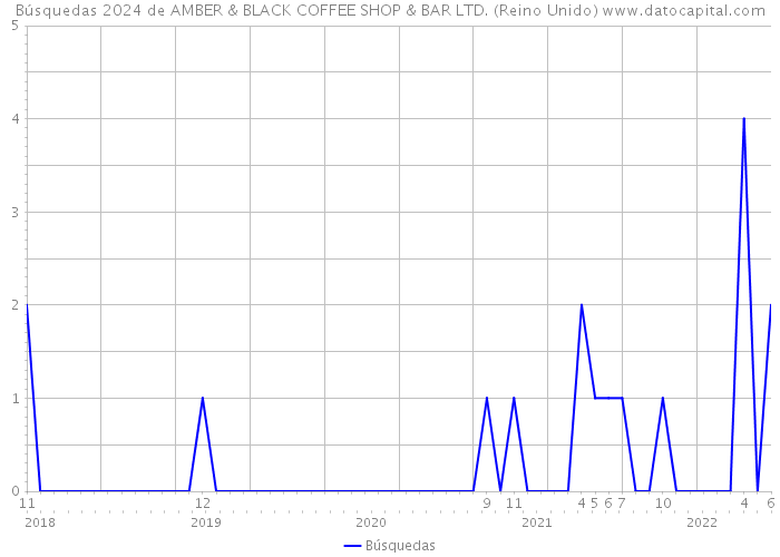 Búsquedas 2024 de AMBER & BLACK COFFEE SHOP & BAR LTD. (Reino Unido) 