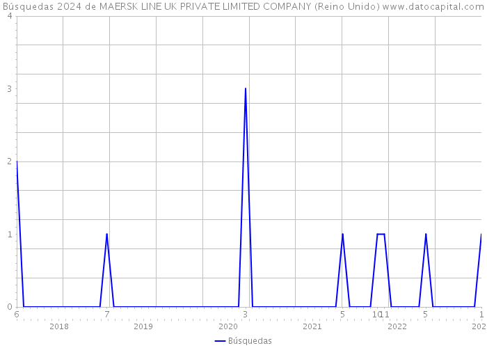 Búsquedas 2024 de MAERSK LINE UK PRIVATE LIMITED COMPANY (Reino Unido) 