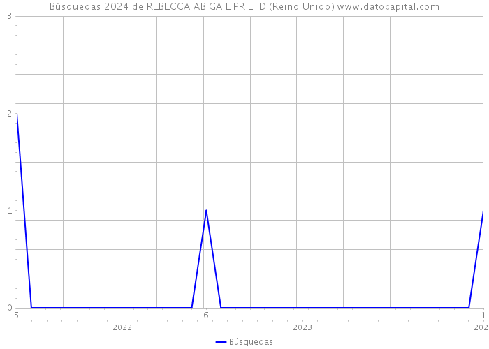 Búsquedas 2024 de REBECCA ABIGAIL PR LTD (Reino Unido) 