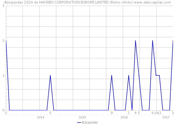 Búsquedas 2024 de HANSEN CORPORATION EUROPE LIMITED (Reino Unido) 