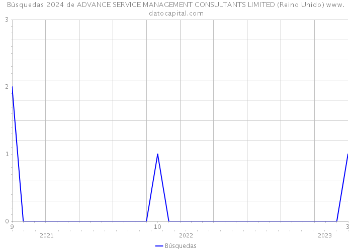 Búsquedas 2024 de ADVANCE SERVICE MANAGEMENT CONSULTANTS LIMITED (Reino Unido) 