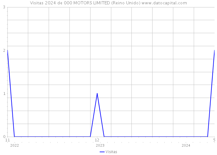 Visitas 2024 de 000 MOTORS LIMITED (Reino Unido) 