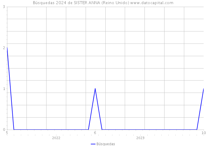 Búsquedas 2024 de SISTER ANNA (Reino Unido) 