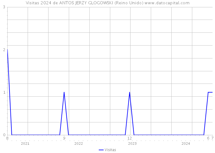 Visitas 2024 de ANTOS JERZY GLOGOWSKI (Reino Unido) 