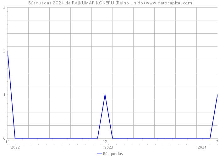 Búsquedas 2024 de RAJKUMAR KONERU (Reino Unido) 