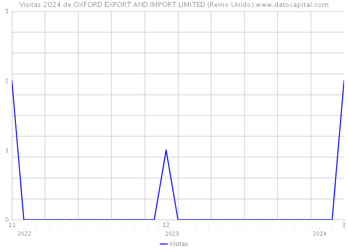 Visitas 2024 de OXFORD EXPORT AND IMPORT LIMITED (Reino Unido) 