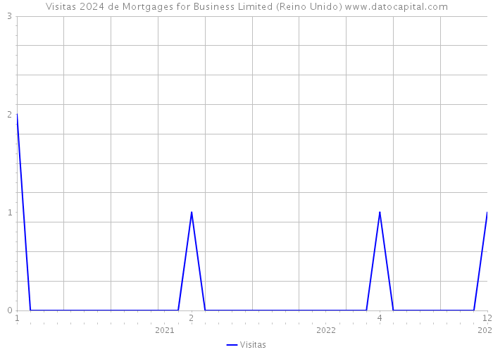 Visitas 2024 de Mortgages for Business Limited (Reino Unido) 