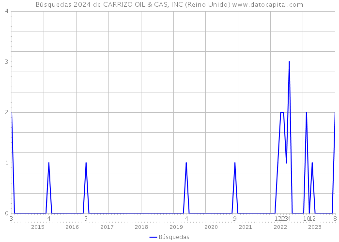 Búsquedas 2024 de CARRIZO OIL & GAS, INC (Reino Unido) 