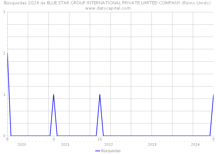 Búsquedas 2024 de BLUE STAR GROUP INTERNATIONAL PRIVATE LIMITED COMPANY (Reino Unido) 