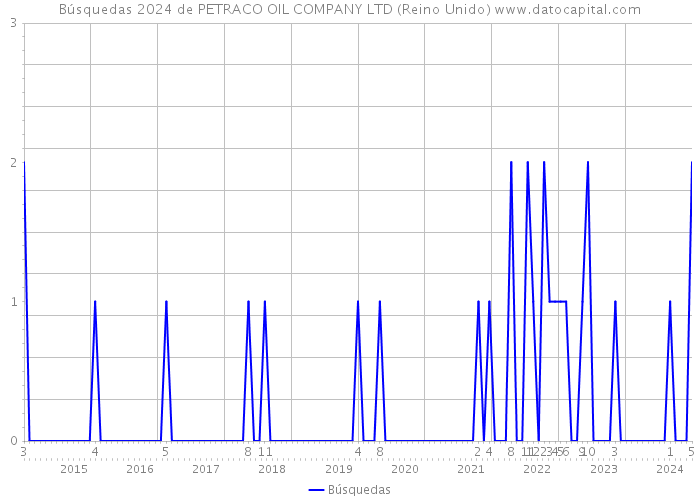 Búsquedas 2024 de PETRACO OIL COMPANY LTD (Reino Unido) 