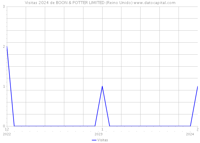 Visitas 2024 de BOON & POTTER LIMITED (Reino Unido) 