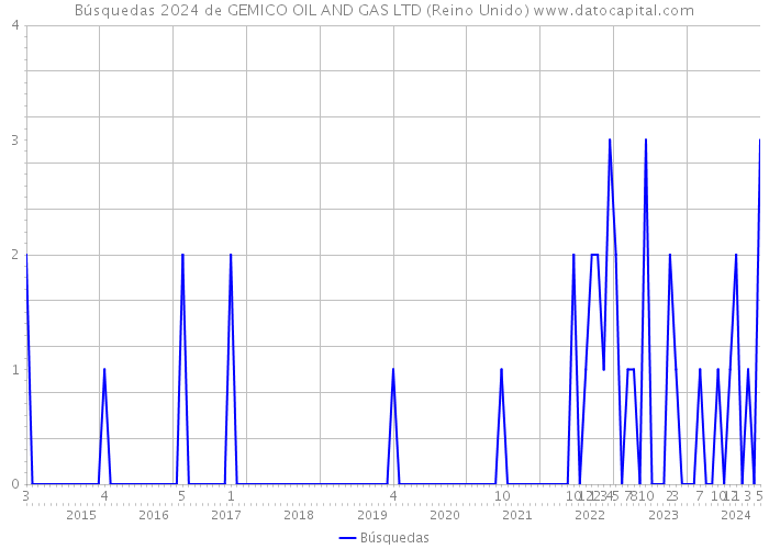 Búsquedas 2024 de GEMICO OIL AND GAS LTD (Reino Unido) 