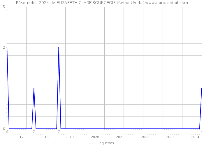 Búsquedas 2024 de ELIZABETH CLARE BOURGEOIS (Reino Unido) 