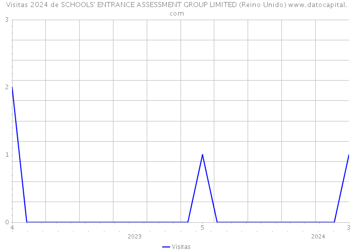 Visitas 2024 de SCHOOLS' ENTRANCE ASSESSMENT GROUP LIMITED (Reino Unido) 
