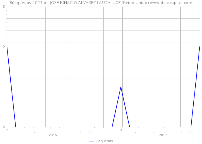 Búsquedas 2024 de JOSE IGNACIO ALVAREZ LANDALUCE (Reino Unido) 