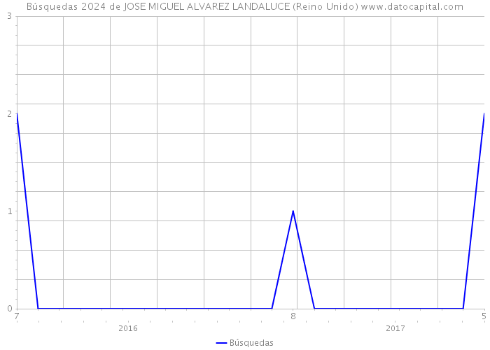 Búsquedas 2024 de JOSE MIGUEL ALVAREZ LANDALUCE (Reino Unido) 