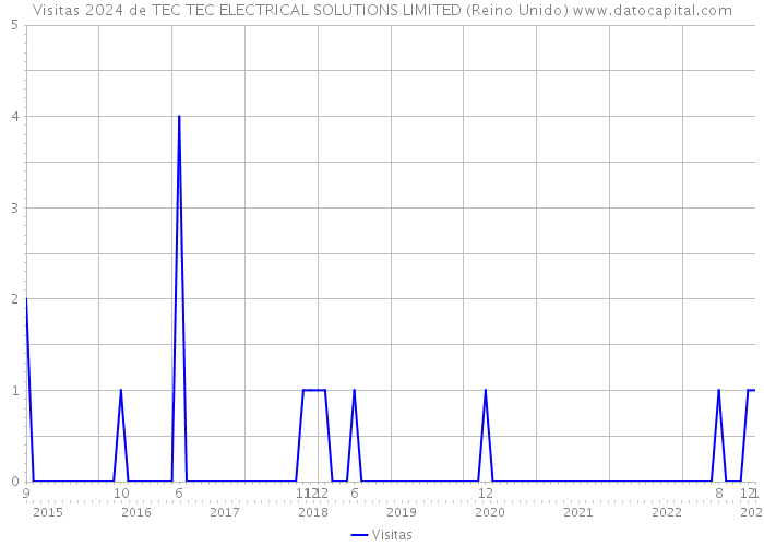 Visitas 2024 de TEC TEC ELECTRICAL SOLUTIONS LIMITED (Reino Unido) 