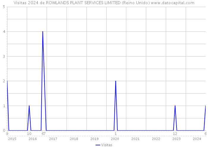 Visitas 2024 de ROWLANDS PLANT SERVICES LIMITED (Reino Unido) 