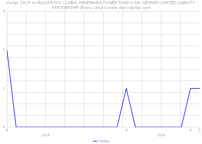 Visitas 2024 de BLACKROCK GLOBAL RENEWABLE POWER FUND II (UK GENPAR) LIMITED LIABILITY PARTNERSHIP (Reino Unido) 