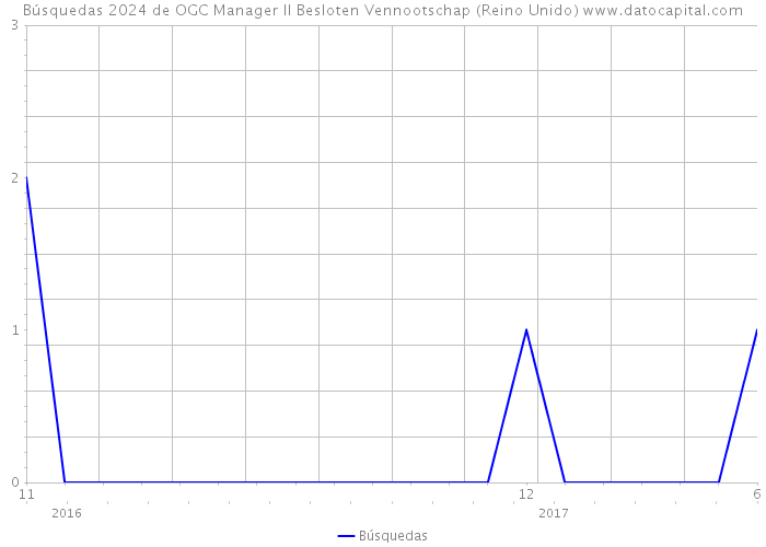 Búsquedas 2024 de OGC Manager II Besloten Vennootschap (Reino Unido) 