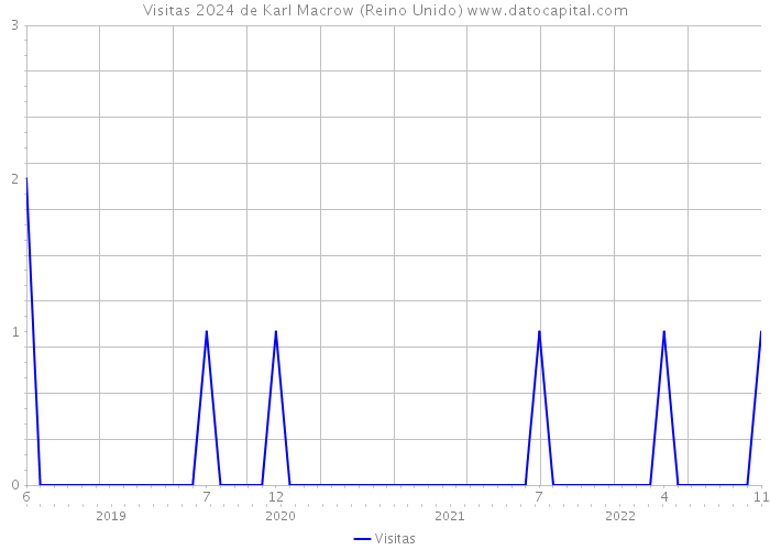 Visitas 2024 de Karl Macrow (Reino Unido) 