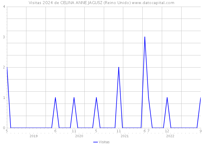 Visitas 2024 de CELINA ANNE JAGUSZ (Reino Unido) 