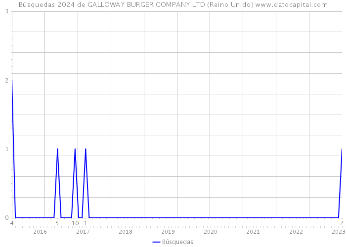 Búsquedas 2024 de GALLOWAY BURGER COMPANY LTD (Reino Unido) 