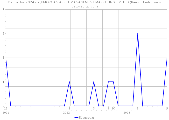 Búsquedas 2024 de JPMORGAN ASSET MANAGEMENT MARKETING LIMITED (Reino Unido) 