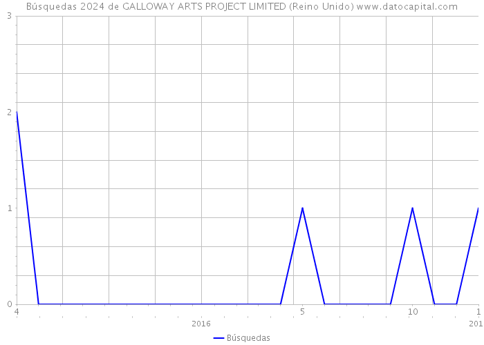 Búsquedas 2024 de GALLOWAY ARTS PROJECT LIMITED (Reino Unido) 