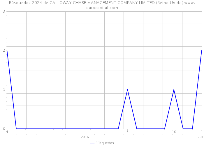 Búsquedas 2024 de GALLOWAY CHASE MANAGEMENT COMPANY LIMITED (Reino Unido) 