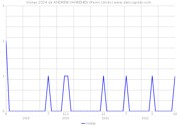 Visitas 2024 de ANDREW VANRENEN (Reino Unido) 