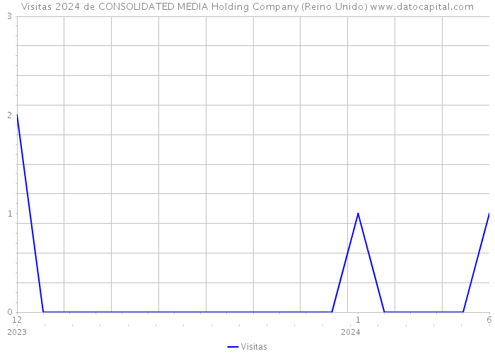 Visitas 2024 de CONSOLIDATED MEDIA Holding Company (Reino Unido) 
