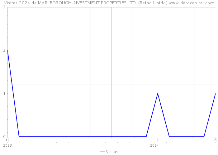 Visitas 2024 de MARLBOROUGH INVESTMENT PROPERTIES LTD. (Reino Unido) 