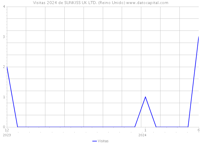 Visitas 2024 de SUNKISS UK LTD. (Reino Unido) 