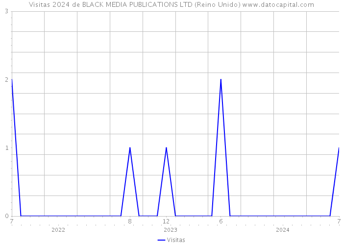 Visitas 2024 de BLACK MEDIA PUBLICATIONS LTD (Reino Unido) 