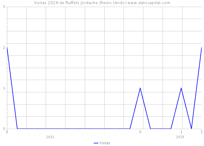 Visitas 2024 de Ruffels Jordache (Reino Unido) 