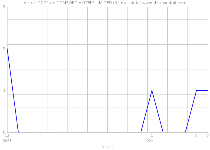 Visitas 2024 de COMFORT HOTELS LIMITED (Reino Unido) 