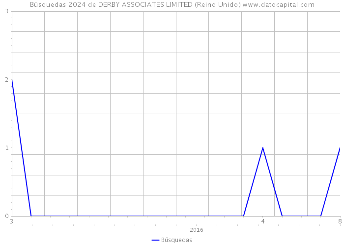 Búsquedas 2024 de DERBY ASSOCIATES LIMITED (Reino Unido) 