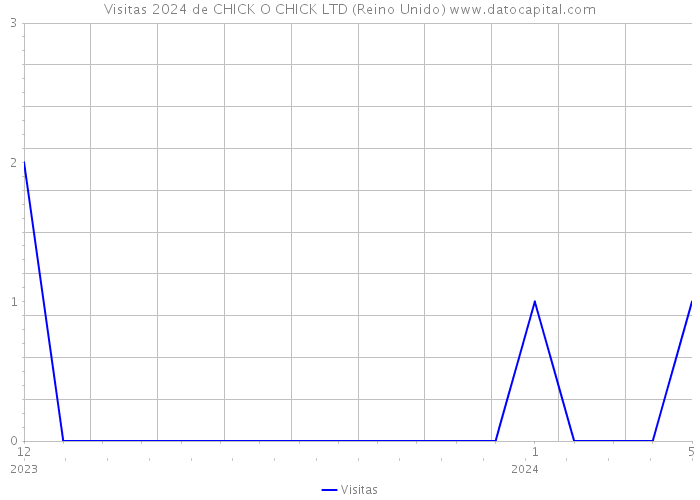 Visitas 2024 de CHICK O CHICK LTD (Reino Unido) 