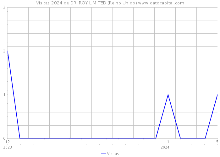 Visitas 2024 de DR. ROY LIMITED (Reino Unido) 