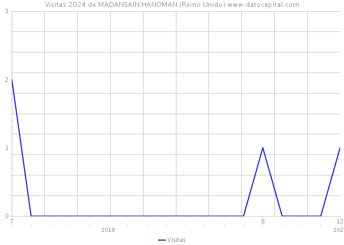 Visitas 2024 de MADANSAIN HANOMAN (Reino Unido) 