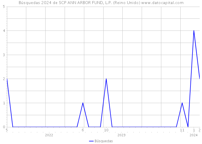 Búsquedas 2024 de SCP ANN ARBOR FUND, L.P. (Reino Unido) 