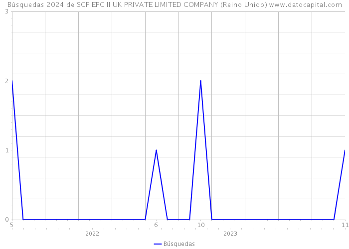 Búsquedas 2024 de SCP EPC II UK PRIVATE LIMITED COMPANY (Reino Unido) 
