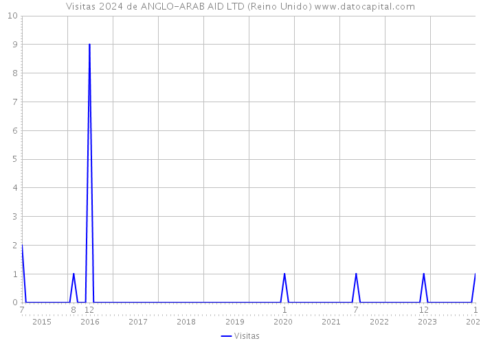 Visitas 2024 de ANGLO-ARAB AID LTD (Reino Unido) 