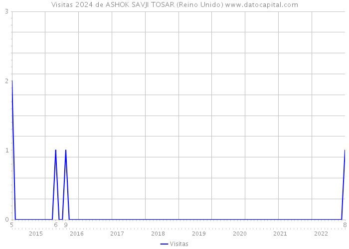 Visitas 2024 de ASHOK SAVJI TOSAR (Reino Unido) 