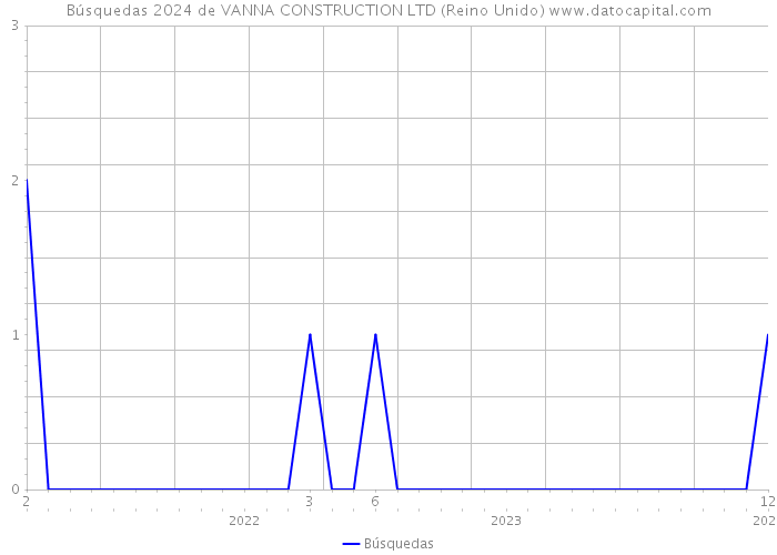 Búsquedas 2024 de VANNA CONSTRUCTION LTD (Reino Unido) 
