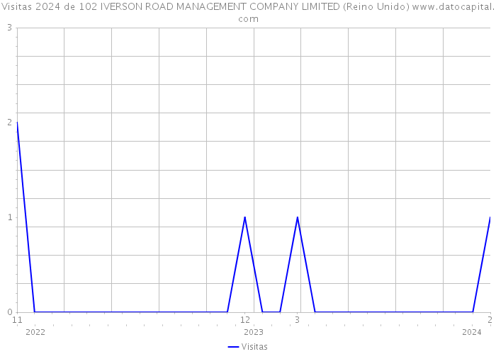 Visitas 2024 de 102 IVERSON ROAD MANAGEMENT COMPANY LIMITED (Reino Unido) 