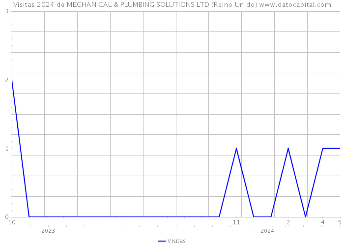 Visitas 2024 de MECHANICAL & PLUMBING SOLUTIONS LTD (Reino Unido) 